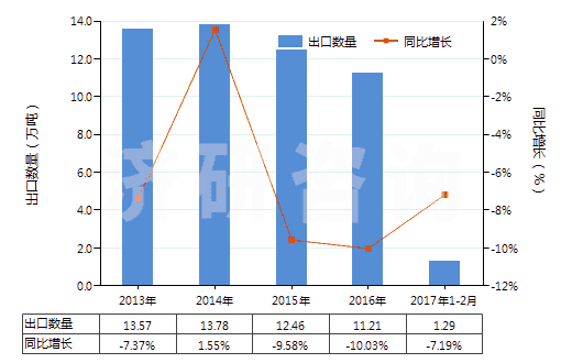 2013-2017年2月中國碳酸鋇(HS28366000)出口量及增速統(tǒng)計